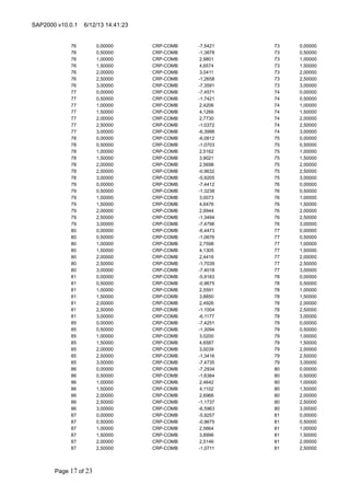 SAP2000 v10.0.1

6/12/13 14:41:23

76
76
76
76
76
76
76
77
77
77
77
77
77
77
78
78
78
78
78
78
78
79
79
79
79
79
79
79
80
80
80
80
80
80
80
81
81
81
81
81
81
81
85
85
85
85
85
85
85
86
86
86
86
86
86
86
87
87
87
87
87
87

Page 17 of 23

0,00000
0,50000
1,00000
1,50000
2,00000
2,50000
3,00000
0,00000
0,50000
1,00000
1,50000
2,00000
2,50000
3,00000
0,00000
0,50000
1,00000
1,50000
2,00000
2,50000
3,00000
0,00000
0,50000
1,00000
1,50000
2,00000
2,50000
3,00000
0,00000
0,50000
1,00000
1,50000
2,00000
2,50000
3,00000
0,00000
0,50000
1,00000
1,50000
2,00000
2,50000
3,00000
0,00000
0,50000
1,00000
1,50000
2,00000
2,50000
3,00000
0,00000
0,50000
1,00000
1,50000
2,00000
2,50000
3,00000
0,00000
0,50000
1,00000
1,50000
2,00000
2,50000

CRP-COMB
CRP-COMB
CRP-COMB
CRP-COMB
CRP-COMB
CRP-COMB
CRP-COMB
CRP-COMB
CRP-COMB
CRP-COMB
CRP-COMB
CRP-COMB
CRP-COMB
CRP-COMB
CRP-COMB
CRP-COMB
CRP-COMB
CRP-COMB
CRP-COMB
CRP-COMB
CRP-COMB
CRP-COMB
CRP-COMB
CRP-COMB
CRP-COMB
CRP-COMB
CRP-COMB
CRP-COMB
CRP-COMB
CRP-COMB
CRP-COMB
CRP-COMB
CRP-COMB
CRP-COMB
CRP-COMB
CRP-COMB
CRP-COMB
CRP-COMB
CRP-COMB
CRP-COMB
CRP-COMB
CRP-COMB
CRP-COMB
CRP-COMB
CRP-COMB
CRP-COMB
CRP-COMB
CRP-COMB
CRP-COMB
CRP-COMB
CRP-COMB
CRP-COMB
CRP-COMB
CRP-COMB
CRP-COMB
CRP-COMB
CRP-COMB
CRP-COMB
CRP-COMB
CRP-COMB
CRP-COMB
CRP-COMB

-7,5421
-1,3878
2,9801
4,6574
3,0411
-1,2658
-7,3591
-7,4571
-1,7421
2,4206
4,1266
2,7730
-1,0372
-6,3998
-6,0812
-1,0703
2,5162
3,9021
2,5698
-0,9632
-5,9205
-7,4412
-1,3238
3,0073
4,6476
2,9944
-1,3494
-7,4796
-6,4473
-1,0676
2,7598
4,1305
2,4416
-1,7039
-7,4018
-5,9183
-0,9675
2,5591
3,8850
2,4926
-1,1004
-6,1177
-7,4251
-1,3094
3,0200
4,6587
3,0039
-1,3416
-7,4735
-7,2934
-1,6384
2,4642
4,1102
2,6966
-1,1737
-6,5963
-5,9257
-0,9675
2,5664
3,8996
2,5146
-1,0711

73
73
73
73
73
73
73
74
74
74
74
74
74
74
75
75
75
75
75
75
75
76
76
76
76
76
76
76
77
77
77
77
77
77
77
78
78
78
78
78
78
78
79
79
79
79
79
79
79
80
80
80
80
80
80
80
81
81
81
81
81
81

0,00000
0,50000
1,00000
1,50000
2,00000
2,50000
3,00000
0,00000
0,50000
1,00000
1,50000
2,00000
2,50000
3,00000
0,00000
0,50000
1,00000
1,50000
2,00000
2,50000
3,00000
0,00000
0,50000
1,00000
1,50000
2,00000
2,50000
3,00000
0,00000
0,50000
1,00000
1,50000
2,00000
2,50000
3,00000
0,00000
0,50000
1,00000
1,50000
2,00000
2,50000
3,00000
0,00000
0,50000
1,00000
1,50000
2,00000
2,50000
3,00000
0,00000
0,50000
1,00000
1,50000
2,00000
2,50000
3,00000
0,00000
0,50000
1,00000
1,50000
2,00000
2,50000

 