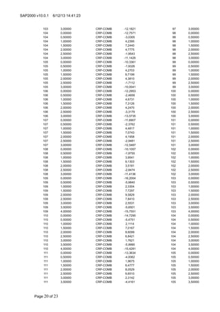 SAP2000 v10.0.1

6/12/13 14:41:23

103
104
104
104
104
104
104
104
105
105
105
105
105
105
105
106
106
106
106
106
106
106
107
107
107
107
107
107
107
108
108
108
108
108
108
108
109
109
109
109
109
109
109
109
109
110
110
110
110
110
110
110
110
110
111
111
111
111
111
111
111
111

Page 20 of 23

3,00000
0,00000
0,50000
1,00000
1,50000
2,00000
2,50000
3,00000
0,00000
0,50000
1,00000
1,50000
2,00000
2,50000
3,00000
0,00000
0,50000
1,00000
1,50000
2,00000
2,50000
3,00000
0,00000
0,50000
1,00000
1,50000
2,00000
2,50000
3,00000
0,00000
0,50000
1,00000
1,50000
2,00000
2,50000
3,00000
0,00000
0,50000
1,00000
1,50000
2,00000
2,50000
3,00000
3,50000
4,00000
0,00000
0,50000
1,00000
1,50000
2,00000
2,50000
3,00000
3,50000
4,00000
0,00000
0,50000
1,00000
1,50000
2,00000
2,50000
3,00000
3,50000

CRP-COMB
CRP-COMB
CRP-COMB
CRP-COMB
CRP-COMB
CRP-COMB
CRP-COMB
CRP-COMB
CRP-COMB
CRP-COMB
CRP-COMB
CRP-COMB
CRP-COMB
CRP-COMB
CRP-COMB
CRP-COMB
CRP-COMB
CRP-COMB
CRP-COMB
CRP-COMB
CRP-COMB
CRP-COMB
CRP-COMB
CRP-COMB
CRP-COMB
CRP-COMB
CRP-COMB
CRP-COMB
CRP-COMB
CRP-COMB
CRP-COMB
CRP-COMB
CRP-COMB
CRP-COMB
CRP-COMB
CRP-COMB
CRP-COMB
CRP-COMB
CRP-COMB
CRP-COMB
CRP-COMB
CRP-COMB
CRP-COMB
CRP-COMB
CRP-COMB
CRP-COMB
CRP-COMB
CRP-COMB
CRP-COMB
CRP-COMB
CRP-COMB
CRP-COMB
CRP-COMB
CRP-COMB
CRP-COMB
CRP-COMB
CRP-COMB
CRP-COMB
CRP-COMB
CRP-COMB
CRP-COMB
CRP-COMB

-12,1821
-12,7571
-3,0305
4,2395
7,2440
4,7775
-1,9543
-11,1429
-10,3361
-1,9326
4,2703
6,7199
4,3810
-1,7112
-10,0041
-12,2953
-2,4658
4,6731
7,3126
4,2470
-3,3179
-13,5735
-11,6907
-2,3762
4,4817
7,0743
4,1958
-2,9481
-12,5487
-10,1057
-1,9755
3,9541
6,1303
3,5181
-2,8474
-11,4136
-16,2004
-5,9840
2,3304
7,7297
9,5829
7,8410
2,5531
-5,6501
-15,7551
-14,7295
-5,4751
2,1114
7,0167
8,6099
6,8421
1,7621
-5,9990
-15,4281
-13,3634
-4,9362
1,9675
6,4777
8,0529
6,6510
2,3142
-4,4161

97
98
98
98
98
98
98
98
99
99
99
99
99
99
99
100
100
100
100
100
100
100
101
101
101
101
101
101
101
102
102
102
102
102
102
102
103
103
103
103
103
103
103
103
103
104
104
104
104
104
104
104
104
104
105
105
105
105
105
105
105
105

3,00000
0,00000
0,50000
1,00000
1,50000
2,00000
2,50000
3,00000
0,00000
0,50000
1,00000
1,50000
2,00000
2,50000
3,00000
0,00000
0,50000
1,00000
1,50000
2,00000
2,50000
3,00000
0,00000
0,50000
1,00000
1,50000
2,00000
2,50000
3,00000
0,00000
0,50000
1,00000
1,50000
2,00000
2,50000
3,00000
0,00000
0,50000
1,00000
1,50000
2,00000
2,50000
3,00000
3,50000
4,00000
0,00000
0,50000
1,00000
1,50000
2,00000
2,50000
3,00000
3,50000
4,00000
0,00000
0,50000
1,00000
1,50000
2,00000
2,50000
3,00000
3,50000

 