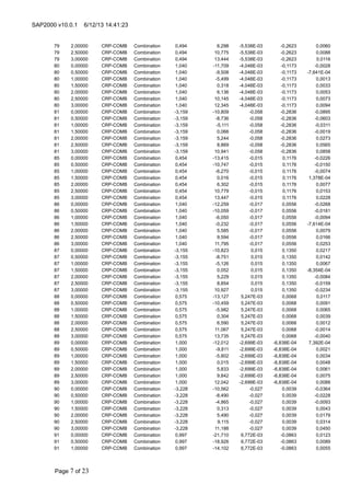 SAP2000 v10.0.1

79
79
79
80
80
80
80
80
80
80
81
81
81
81
81
81
81
85
85
85
85
85
85
85
86
86
86
86
86
86
86
87
87
87
87
87
87
87
88
88
88
88
88
88
88
89
89
89
89
89
89
89
90
90
90
90
90
90
90
91
91
91

6/12/13 14:41:23

2,00000
2,50000
3,00000
0,00000
0,50000
1,00000
1,50000
2,00000
2,50000
3,00000
0,00000
0,50000
1,00000
1,50000
2,00000
2,50000
3,00000
0,00000
0,50000
1,00000
1,50000
2,00000
2,50000
3,00000
0,00000
0,50000
1,00000
1,50000
2,00000
2,50000
3,00000
0,00000
0,50000
1,00000
1,50000
2,00000
2,50000
3,00000
0,00000
0,50000
1,00000
1,50000
2,00000
2,50000
3,00000
0,00000
0,50000
1,00000
1,50000
2,00000
2,50000
3,00000
0,00000
0,50000
1,00000
1,50000
2,00000
2,50000
3,00000
0,00000
0,50000
1,00000

Page 7 of 23

CRP-COMB
CRP-COMB
CRP-COMB
CRP-COMB
CRP-COMB
CRP-COMB
CRP-COMB
CRP-COMB
CRP-COMB
CRP-COMB
CRP-COMB
CRP-COMB
CRP-COMB
CRP-COMB
CRP-COMB
CRP-COMB
CRP-COMB
CRP-COMB
CRP-COMB
CRP-COMB
CRP-COMB
CRP-COMB
CRP-COMB
CRP-COMB
CRP-COMB
CRP-COMB
CRP-COMB
CRP-COMB
CRP-COMB
CRP-COMB
CRP-COMB
CRP-COMB
CRP-COMB
CRP-COMB
CRP-COMB
CRP-COMB
CRP-COMB
CRP-COMB
CRP-COMB
CRP-COMB
CRP-COMB
CRP-COMB
CRP-COMB
CRP-COMB
CRP-COMB
CRP-COMB
CRP-COMB
CRP-COMB
CRP-COMB
CRP-COMB
CRP-COMB
CRP-COMB
CRP-COMB
CRP-COMB
CRP-COMB
CRP-COMB
CRP-COMB
CRP-COMB
CRP-COMB
CRP-COMB
CRP-COMB
CRP-COMB

Combination
Combination
Combination
Combination
Combination
Combination
Combination
Combination
Combination
Combination
Combination
Combination
Combination
Combination
Combination
Combination
Combination
Combination
Combination
Combination
Combination
Combination
Combination
Combination
Combination
Combination
Combination
Combination
Combination
Combination
Combination
Combination
Combination
Combination
Combination
Combination
Combination
Combination
Combination
Combination
Combination
Combination
Combination
Combination
Combination
Combination
Combination
Combination
Combination
Combination
Combination
Combination
Combination
Combination
Combination
Combination
Combination
Combination
Combination
Combination
Combination
Combination

0,494
0,494
0,494
1,040
1,040
1,040
1,040
1,040
1,040
1,040
-3,159
-3,159
-3,159
-3,159
-3,159
-3,159
-3,159
0,454
0,454
0,454
0,454
0,454
0,454
0,454
1,040
1,040
1,040
1,040
1,040
1,040
1,040
-3,155
-3,155
-3,155
-3,155
-3,155
-3,155
-3,155
0,575
0,575
0,575
0,575
0,575
0,575
0,575
1,000
1,000
1,000
1,000
1,000
1,000
1,000
-3,228
-3,228
-3,228
-3,228
-3,228
-3,228
-3,228
0,997
0,997
0,997

6,298
10,775
13,444
-11,709
-9,508
-5,499
0,318
6,136
10,145
12,345
-10,809
-8,736
-5,111
0,066
5,244
8,869
10,941
-13,415
-10,747
-6,270
0,016
6,302
10,779
13,447
-12,259
-10,059
-6,050
-0,232
5,585
9,594
11,795
-10,823
-8,751
-5,126
0,052
5,229
8,854
10,927
-13,127
-10,459
-5,982
0,304
6,590
11,067
13,735
-12,012
-9,811
-5,802
0,015
5,833
9,842
12,042
-10,562
-8,490
-4,865
0,313
5,490
9,115
11,188
-21,710
-18,926
-14,102

-5,538E-03
-5,538E-03
-5,538E-03
-4,048E-03
-4,048E-03
-4,048E-03
-4,048E-03
-4,048E-03
-4,048E-03
-4,048E-03
-0,058
-0,058
-0,058
-0,058
-0,058
-0,058
-0,058
-0,015
-0,015
-0,015
-0,015
-0,015
-0,015
-0,015
-0,017
-0,017
-0,017
-0,017
-0,017
-0,017
-0,017
0,015
0,015
0,015
0,015
0,015
0,015
0,015
5,247E-03
5,247E-03
5,247E-03
5,247E-03
5,247E-03
5,247E-03
5,247E-03
-2,699E-03
-2,699E-03
-2,699E-03
-2,699E-03
-2,699E-03
-2,699E-03
-2,699E-03
-0,027
-0,027
-0,027
-0,027
-0,027
-0,027
-0,027
6,772E-03
6,772E-03
6,772E-03

-0,2623
-0,2623
-0,2623
-0,1173
-0,1173
-0,1173
-0,1173
-0,1173
-0,1173
-0,1173
-0,2836
-0,2836
-0,2836
-0,2836
-0,2836
-0,2836
-0,2836
0,1176
0,1176
0,1176
0,1176
0,1176
0,1176
0,1176
0,0556
0,0556
0,0556
0,0556
0,0556
0,0556
0,0556
0,1350
0,1350
0,1350
0,1350
0,1350
0,1350
0,1350
0,0068
0,0068
0,0068
0,0068
0,0068
0,0068
0,0068
-6,838E-04
-6,838E-04
-6,838E-04
-6,838E-04
-6,838E-04
-6,838E-04
-6,838E-04
0,0039
0,0039
0,0039
0,0039
0,0039
0,0039
0,0039
-0,0863
-0,0863
-0,0863

0,0060
0,0088
0,0116
-0,0028
-7,641E-04
0,0013
0,0033
0,0053
0,0073
0,0094
-0,0895
-0,0603
-0,0311
-0,0019
0,0273
0,0565
0,0858
-0,0226
-0,0150
-0,0074
1,378E-04
0,0077
0,0153
0,0228
-0,0268
-0,0181
-0,0094
-7,614E-04
0,0079
0,0166
0,0253
0,0217
0,0142
0,0067
-8,354E-04
-0,0084
-0,0159
-0,0234
0,0117
0,0091
0,0065
0,0039
0,0012
-0,0014
-0,0040
7,392E-04
0,0021
0,0034
0,0048
0,0061
0,0075
0,0088
-0,0364
-0,0228
-0,0093
0,0043
0,0179
0,0314
0,0450
0,0123
0,0089
0,0055

 