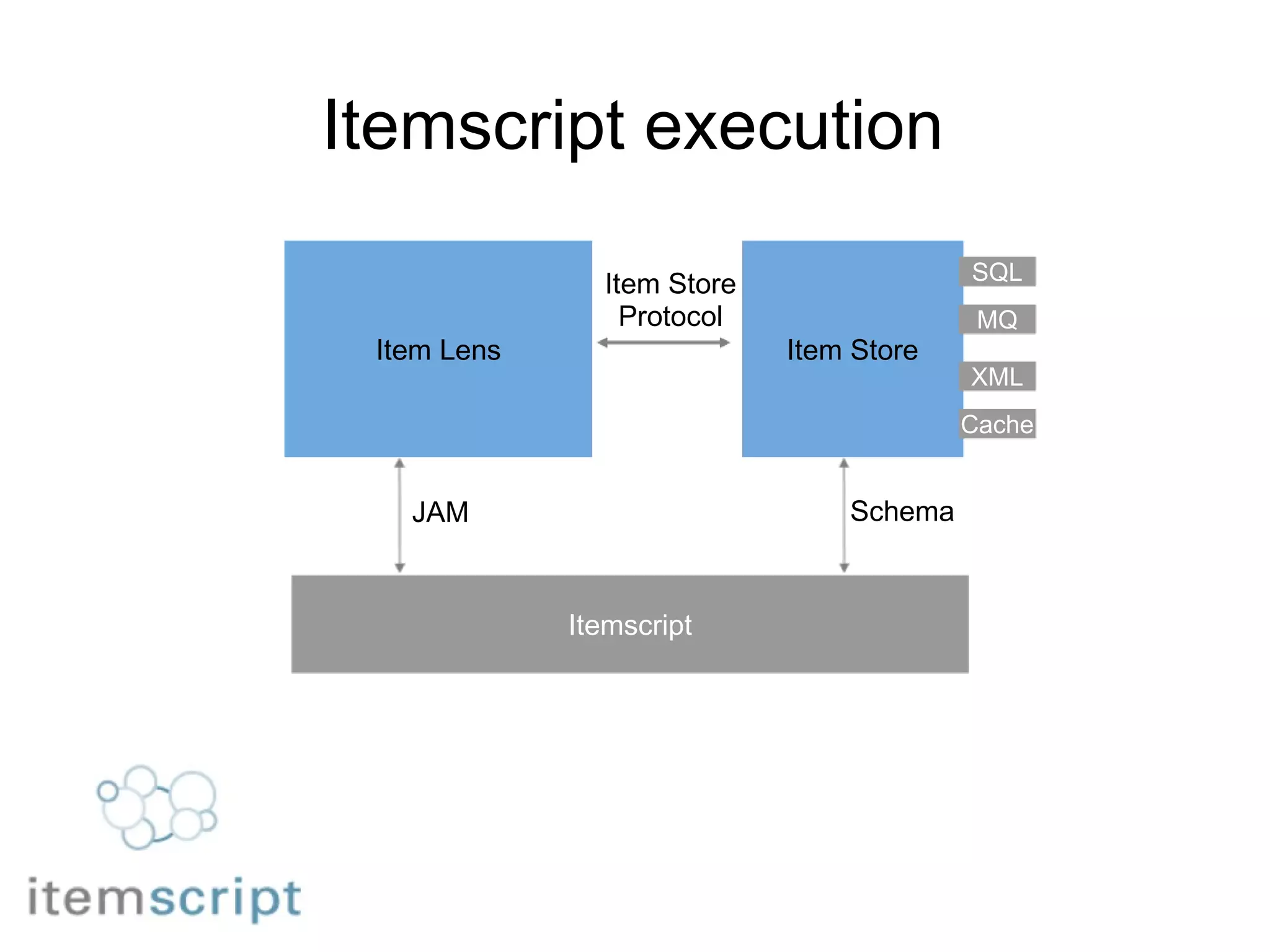 Itemscript execution Itemscript Item Lens Item Store Schema JAM Item Store Protocol SQL MQ Cache XML 