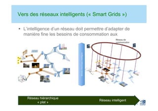 Vers des réseaux intelligents (« Smart Grids »)

  L’intelligence d’un réseau doit permettre d’adapter de
  manière fine les besoins de consommation aux
  capacités et contraintes de production




    Réseau hiérarchique
                                        Réseau intelligent
         « plat »
 
