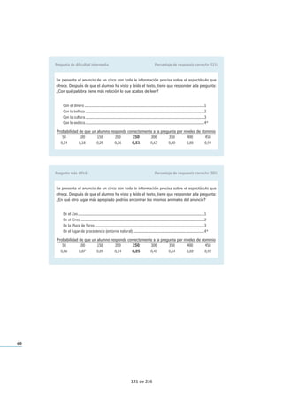 68
Pregunta de dificultad intermedia Porcentaje de respuesta correcta: 51%
Se presenta el anuncio de un circo con toda la información precisa sobre el espectáculo que
ofrece. Después de que el alumno ha visto y leído el texto, tiene que responder a la pregunta:
¿Con qué palabra tiene más relación lo que acabas de leer?
Con el dinero ..............................................................................................................................1
Con la belleza .............................................................................................................................2
Con la cultura .............................................................................................................................3
Con lo exótico.............................................................................................................................4*
Probabilidad de que un alumno responda correctamente a la pregunta por niveles de dominio
50 100 150 200 250 300 350 400 450
0,14 0,18 0,25 0,36 0,51 0,67 0,80 0,88 0,94
Pregunta más difícil Porcentaje de respuesta correcta: 30%
Se presenta el anuncio de un circo con toda la información precisa sobre el espectáculo que
ofrece. Después de que el alumno ha visto y leído el texto, tiene que responder a la pregunta:
¿En qué otro lugar más apropiado podrías encontrar los mismos animales del anuncio?
En el Zoo.....................................................................................................................................1
En el Circo ..................................................................................................................................2
En la Plaza de Toros ...................................................................................................................3
En el lugar de procedencia (entorno natural)...........................................................................4*
Probabilidad de que un alumno responda correctamente a la pregunta por niveles de dominio
50 100 150 200 250 300 350 400 450
0,06 0,07 0,09 0,14 0,25 0,43 0,64 0,82 0,92
121 de 236
 