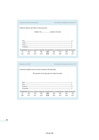 70
Pregunta de dificultad intermedia Porcentaje de respuesta correcta: 54%
Señala el adjetivo que falta en esta secuencia:
Helado, frío, ..................., caliente, hirviente
Tibio............................................................................................................................................1*
Limpio .........................................................................................................................................2
Fresco.........................................................................................................................................3
Congelado...................................................................................................................................4
Probabilidad de que un alumno responda correctamente a la pregunta por niveles de dominio
50 100 150 200 250 300 350 400 450
0,11 0,15 0,22 0,35 0,53 0,72 0,86 0,93 0,97
Pregunta más difícil Porcentaje de respuesta correcta: 41%
Sustituye la palabra ver por la que te parezca más adecuada.
Me acerqué con la lupa para ver mejor los trazos
Ojear...........................................................................................................................................1
Mirar...........................................................................................................................................2
Examinar.....................................................................................................................................3*
Contemplar.................................................................................................................................4
Probabilidad de que un alumno responda correctamente a la pregunta por niveles de dominio
50 100 150 200 250 300 350 400 450
0,09 0,12 0,17 0,26 0,39 0,56 0,72 0,84 0,91
123 de 236
 