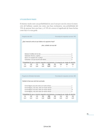 UTILIZACIÓN DE FRASES
El alumno medio tiene una probabilidad de casi el cien por cien de conocer la inten-
ción del hablante cuando éste emite una frase exclamativa; una probabilidad del
70% de puntuar bien una frase; y el 35% de conocer el significado de frases hechas
como hacer la vista gorda.
71
Pregunta más fácil Porcentaje de respuesta correcta: 94%
¿Qué intención emite el que habla en la siguiente frase?
¡Ana, cuidado con esa ola!
Destacar la belleza de las olas..................................................................................................1
Solamente informar y explicar...................................................................................................2
Avisar a la receptora de un peligro...........................................................................................3*
Comprobar si la que escucha está atenta.................................................................................4
Probabilidad de que un alumno responda correctamente a la pregunta por niveles de dominio
50 100 150 200 250 300 350 400 450
0,18 0,37 0,68 0,89 0,97 0,99 1 1 1
Pregunta de dificultad intermedia Porcentaje de respuesta correcta: 68%
Señala la frase que esté bien puntuada
El tren llegará a las ocho viene con mucho retraso .................................................................1
El tren llegará, a las ocho, viene con mucho retraso ...............................................................2
El tren llegará a las ocho; viene con mucho retraso................................................................3*
El tren llegará, a las ocho viene con mucho retraso ................................................................4
Probabilidad de que un alumno responda correctamente a la pregunta por niveles de dominio
50 100 150 200 250 300 350 400 450
0,13 0,19 0,31 0,50 0,70 0,85 0,93 0,97 0,99
124 de 236
 