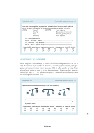 LOS MATERIALES Y SUS PROPIEDADES.
En las preguntas de este bloque, el alumno medio tiene una probabilidad de casi el
90% de contestar bien cuando, al observar la posición de tres balanzas, se le pre-
gunta por la que soporta el menor peso, del 62% de saber que los icebergs flotan
sobre el agua porque el hielo es menos denso que ésta y flota sobre ella y la proba-
bilidad baja hasta el 11% a la hora de responder correctamente que la mayoría de
los metales proceden de las rocas.
39
Pregunta más difícil Porcentaje de respuesta correcta: 34%
En un solar (descampado) se han encontrado varios animales y hemos averiguado cuál es la
comida de cada uno. Señala cuál de las siguientes cadenas alimentarias es la correcta.
ANIMAL Caracol ALIMENTO Hojas de plantas
Lagartija Escarabajos y otros insectos
Rata Caracoles, plantas y basura
Escarabajo Hojas de plantas
Rata lagartija escarabajo....................................................................................................1
Lagartija escarabajo plantas...............................................................................................2*
Rata escarabajo hojas de plantas.......................................................................................3
Lagartija caracol hojas de plantas......................................................................................4
Probabilidad de que un alumno responda correctamente a la pregunta por niveles de dominio
50 100 150 200 250 300 350 400 450
0,17 0,19 0,21 0,25 0,32 0,42 0,54 0,68 0,79
Pregunta más fácil Porcentaje de respuesta correcta: 75%
De las siguientes bolas del mismo tamaño, ¿cuál es la más ligera?
A..................................................................................................................................................1
B..................................................................................................................................................2
C..................................................................................................................................................3*
No podemos saberlo ..................................................................................................................4
Probabilidad de que un alumno responda correctamente a la pregunta por niveles de dominio
50 100 150 200 250 300 350 400 450
0,18 0,21 0,32 0,55 0,88 0,94 0,98 1 1
205 de 236
 