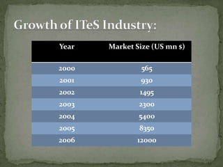 Year   Market Size (US mn $)

2000           565
2001           930
2002           1495
2003           2300
2004           5400
2005           8350
2006          12000
 