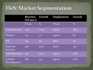 Revenue Growth   Employment   Growth
                (US mn $)
                FY 06   %        FY 06        %

Customer care   1010    102.5    75000        116.7

Finance         710     70       34000        60

HR              145     50       3600         40

Payment         360     90.9     21000        57.1
Services
Administration 550      67.6     35000        78.6

Content         665     4.3      59000        12.8
Development
 