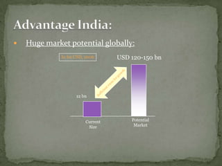    Huge market potential globally:
              In bn USD, 2006      USD 120-150 bn




                    12 bn




                         Current       Potential
                          Size          Market
 