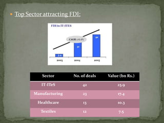  Top Sector attracting FDI:




             Sector      No. of deals   Value (bn Rs.)

            IT-ITeS            42            23.9

         Manufacturing         23            17.4

           Healthcare          13            10.3

            Textiles           12            7.5
 