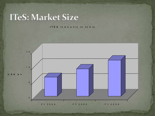 I T E S   in d u s t r y    in   In d ia




              1 5




              1 0


U S D   b n



                5




                0


                    F Y   2 0 0 4               F Y    2 0 0 5         F Y   2 0 0 6
 