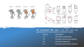 The air-standard Otto cycle is the ideal cycle that
approximates the spark-ignition combustion engine.
Process Description
1-2 Isentropic compression
2-3 Constant volume heat addition
3-4 Isentropic expansion
4-1 Constant volume heat rejection
 