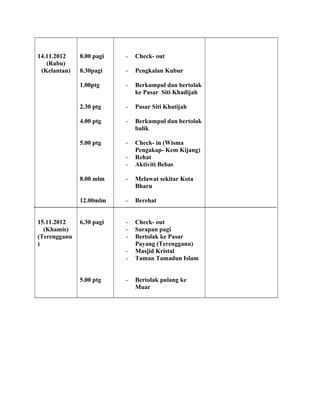14.11.2012
(Rabu)
(Kelantan)
15.11.2012
(Khamis)
(Terengganu
)
8.00 pagi
8.30pagi
1.00ptg
2.30 ptg
4.00 ptg
5.00 ptg
8.00 mlm
12.00mlm
6.30 pagi
5.00 ptg
- Check- out
- Pengkalan Kubur
- Berkumpul dan bertolak
ke Pasar Siti Khadijah
- Pasar Siti Khatijah
- Berkumpul dan bertolak
balik
- Check- in (Wisma
Pengakap- Kem Kijang)
- Rehat
- Aktiviti Bebas
- Melawat sekitar Kota
Bharu
- Berehat
- Check- out
- Sarapan pagi
- Bertolak ke Pasar
Payang (Terengganu)
- Masjid Kristal
- Taman Tamadun Islam
- Bertolak pulang ke
Muar
 