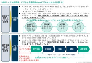 （参考）人工知能研修、ビジネス企画研修のSIerビジネスにおける位置づけ
© 一般社団法人新技術応用推進基盤
人工知能
研修
ビジネス
企画
研修
◼ 従来のスクラッチ開発は、PM・SE・PGの役割分担やスキル体系が明確化しやすいため、各
ランクに応じた研修も蛸壺的になっていました
◼ しかしビジネス環境の複雑化に応じて、「導入すれば効果の上がるわかりやすいシステム
構築」の依頼は減少しています。「技術的実現性を見越しつつも、インパクトあるビジネ
スを企画する力」が求められています
ビジネス企画 要件定義 詳細設計 実装 試験 品質管理
伝統的なプロジェクトマネージャーの領分
システムエンジニア、プログラマの領分
技術のわかる
プロマネが担う
ことを期待されている領分
新領域で
勝負を
かけたい
お客様
既存領域
で価値を
高めたい
お客様
◼ 人工知能（AI）開発は従来のシステム構築とは異なり、”他人都合”のアプローチを取ります
• ウォーターフォールからアジャイルへ
• PDCAサイクルからOODAサイクルへ
◼ 開発アプローチの違いから、従来型のマネジメントを志向した結果、”失敗”するプロジェク
トが多発しています。新たな開発サイクルを理解し、適切にマネジメントする為の「新た
なスキル」が求められています
OBSERVE ORIENT DECIDE ACT
意思決定者の
観察により
状況を把握
情報に意味/
意図を与える
意思決定
する
モデルを
実行する
人工知能開発に必須のOODAループでは、もはや自分の計画から出発できない
 