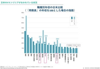 © 一般社団法人新技術応用推進基盤
日本のITエンジニアがおかれている状況
職種別年収の日米比較
（「用務員」の年収を100とした場合の指数）
調査出所：テクノプロ・ホールディングス株式会社および同志社大学STEM人材研究センターの2019年の調査による
https://www.technoproholdings.com/news/detail.php?id=7026
 