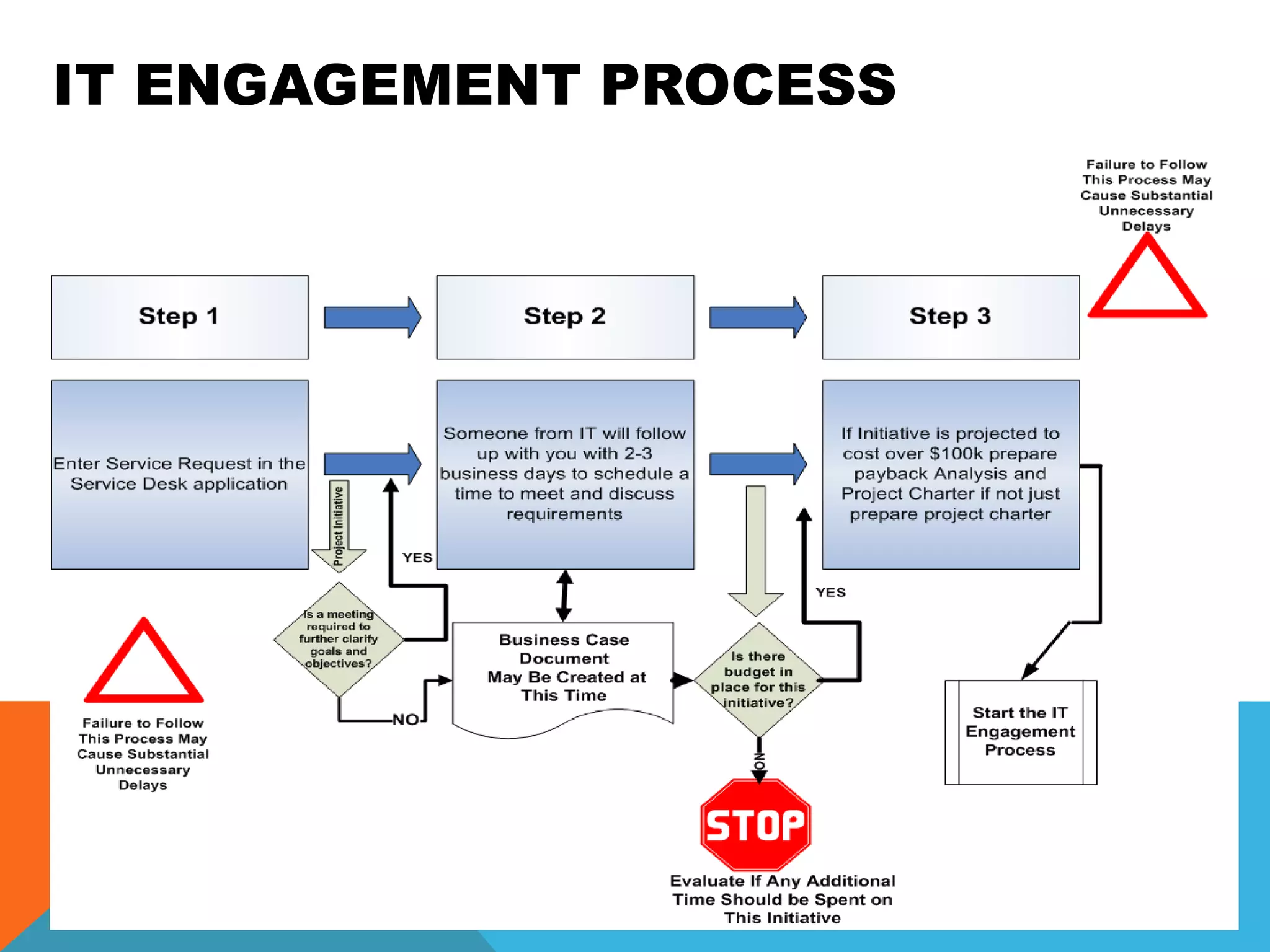 IT ENGAGEMENT PROCESS
 