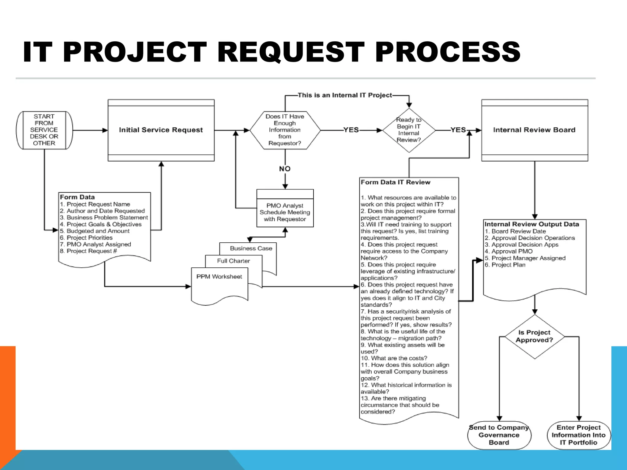 IT PROJECT REQUEST PROCESS
 