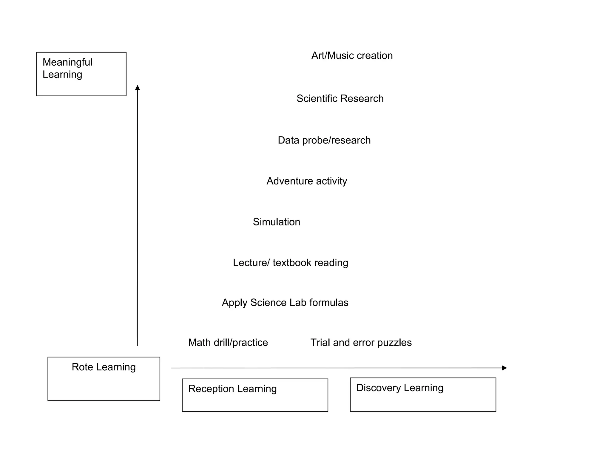 Rote Learning Meaningful  Learning  Reception Learning Discovery Learning  Math drill/practice Trial and error puzzles  Apply Science Lab formulas  Lecture/ textbook reading  Simulation Adventure activity  Data probe/research  Scientific Research  Art/Music creation  