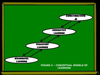 FIGURE 2 – CONCEPTUAL MODELS OF
            LEARNING

                                  3
 