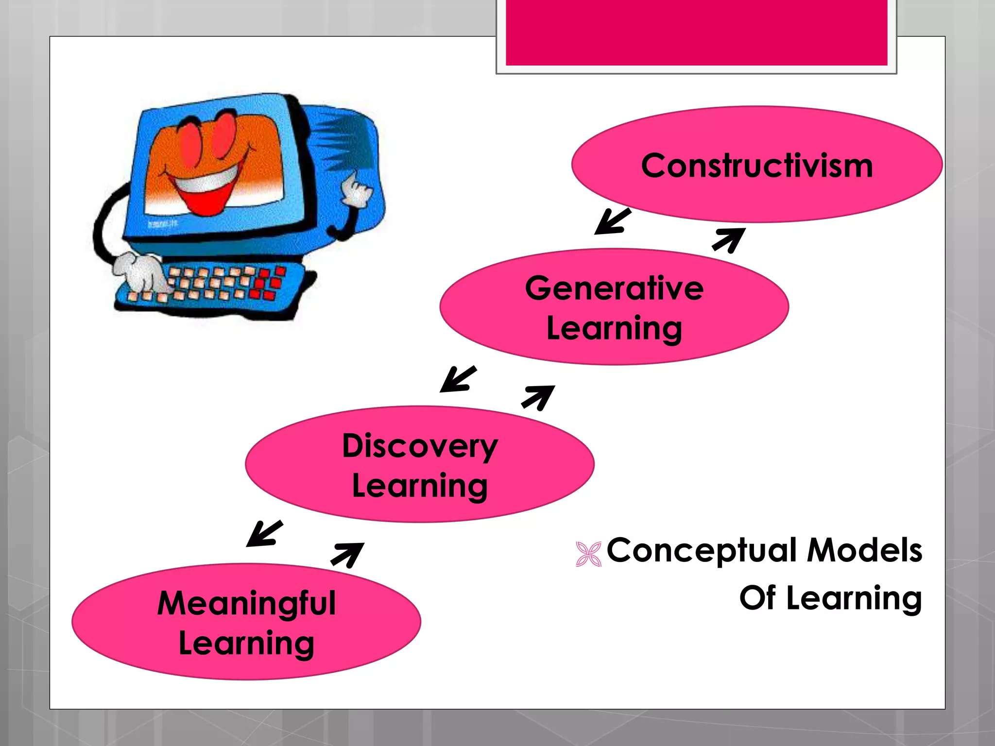 Conceptual Models
Of LearningMeaningful
Learning
Constructivism
Generative
Learning
Discovery
Learning