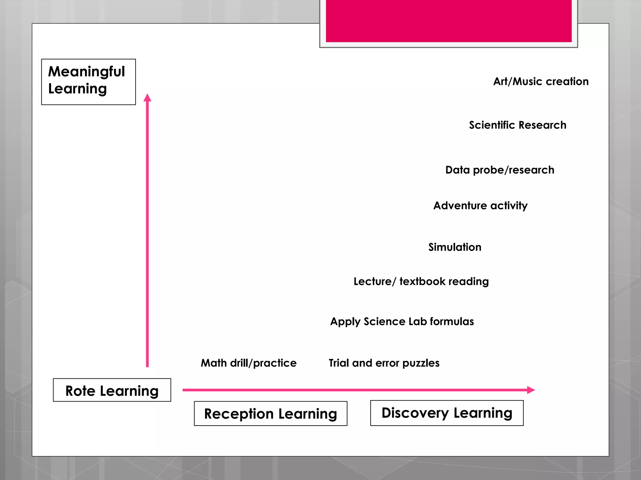 Rote Learning
Meaningful
Learning
Reception Learning Discovery Learning
Math drill/practice Trial and error puzzles
Apply Science Lab formulas
Lecture/ textbook reading
Simulation
Adventure activity
Data probe/research
Scientific Research
Art/Music creation