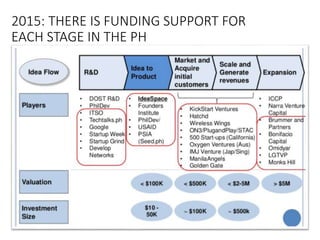 2015: THERE IS FUNDING SUPPORT FOR
EACH STAGE IN THE PH
 