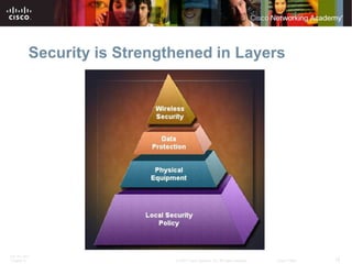 Security is Strengthened in Layers




ITE PC v4.0
Chapter 9                    © 2007 Cisco Systems, Inc. All rights reserved.   Cisco Public   15
 