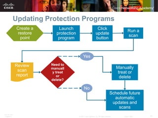 Updating Protection Programs
              Create a      Launch                               Click
                                                                                                  Run a
              restore      protection                           update
                                                                                                  scan
               point        program                             button



                                             Yes

              Review     Need to
                         manuall                                                          Manually
               scan      y treat                                                           treat or
              report       or                                                               delete
                         delete?

                                               No
                                                                                    Schedule future
                                                                                      automatic
                                                                                     updates and
                                                                                        scans
ITE PC v4.0
Chapter 9                               © 2007 Cisco Systems, Inc. All rights reserved.       Cisco Public   21
 