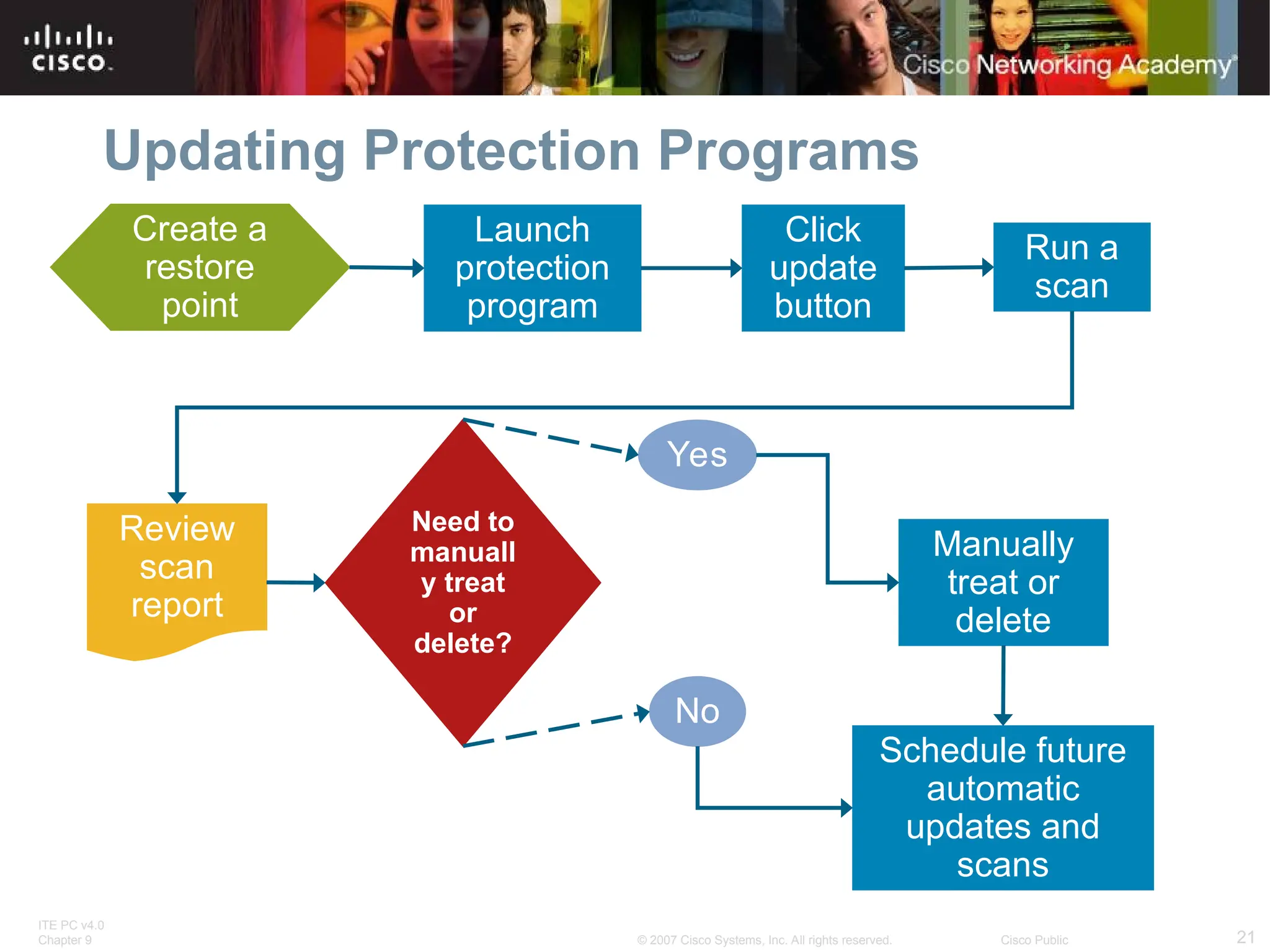 ITE PC v4.0
Chapter 9 21
© 2007 Cisco Systems, Inc. All rights reserved. Cisco Public
Updating Protection Programs
Launch
protection
program
Run a
scan
Click
update
button
Manually
treat or
delete
Schedule future
automatic
updates and
scans
Need to
manuall
y treat
or
delete?
Review
scan
report
Create a
restore
point
Yes
No
 