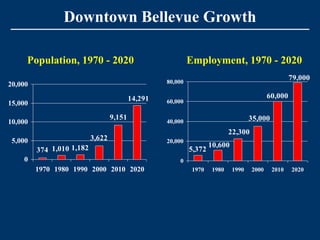 Downtown Bellevue Growth

     Population, 1970 - 2020                                 Employment, 1970 - 2020
                                                    80,000
                                                                                                      79,000
20,000
                                           14,291                                            60,000
15,000                                              60,000

                                   9,151                                             35,000
10,000                                              40,000
                                                                             22,300
 5,000                     3,622                    20,000
                                                                     10,600
         374 1,010 1,182                                     5,372
    0                                                   0
         1970 1980 1990 2000 2010 2020                        1970    1980    1990    2000    2010    2020
 