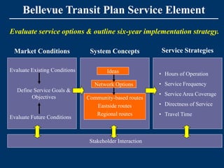 Bellevue Transit Plan Service Element
Evaluate service options & outline six-year implementation strategy.

 Market Conditions              System Concepts            Service Strategies

Evaluate Existing Conditions           Ideas              • Hours of Operation
                                  Network Options         • Service Frequency
   Define Service Goals &
                                                          • Service Area Coverage
         Objectives            Community-based routes
                                  Eastside routes         • Directness of Service
                                  Regional routes         • Travel Time
Evaluate Future Conditions



                                Stakeholder Interaction
 