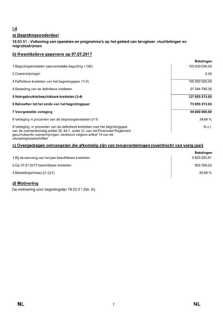 NL 7 NL
I.4
a) Begrotingsonderdeel
18 03 51 - Voltooiing van operaties en programma's op het gebied van terugkeer, vluchtelingen en
migratiestromen
b) Kwantitatieve gegevens op 07.07.2017
Betalingen
1 Begrotingskredieten (aanvankelijke begroting + GB) 155 000 000,00
2 Overschrijvingen 0,00
3 Definitieve kredieten van het begrotingsjaar (1+2) 155 000 000,00
4 Besteding van de definitieve kredieten 27 344 786,35
5 Niet-gebruikte/beschikbare kredieten (3-4) 127 655 213,65
6 Behoeften tot het einde van het begrotingsjaar 73 655 213,65
7 Voorgestelde verlaging 54 000 000,00
8 Verlaging in procenten van de begrotingskredieten (7/1) 34,84 %
9 Verlaging, in procenten van de definitieve kredieten voor het begrotingsjaar,
van de overeenkomstig artikel 26, lid 1, onder b), van het Financieel Reglement
gecumuleerde overschrijvingen, berekend volgens artikel 14 van de
uitvoeringsvoorschriften
N.v.t.
c) Overgedragen ontvangsten die afkomstig zijn van terugvorderingen (overdracht van vorig jaar)
Betalingen
1 Bij de aanvang van het jaar beschikbare kredieten 5 623 252,81
2 Op 07.07.2017 beschikbare kredieten 805 359,25
3 Bestedingsniveau [(1-2)/1] 85,68 %
d) Motivering
Zie motivering voor begrotingslijn 18 02 51 (blz. 6).
 