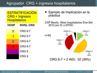 Agrupador CRG + ingresos hospitalarios
ESTRATIFICACIÓN
CRG + Ingresos
Hospitalarios
HOSP NIVEL CRG
0 CRG 6-7
1 CRG 6-7
2 CRG 6-7
3 CRG 6-7
CRG 8
CRG 9
 Ejemplo de Implicación en la
práctica:
CAP Besòs. Altas hospitalarias Ene-Set
2012 por IC o EPOC
n=82
CRG 6-7 + 2 ING: 32 (39%)
 