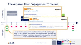 The Amazon User Engagement Timeline
Iterable, Inc. All Rights Reserved
MessagesUserActivity
Message TypeActivity Type
Tran...