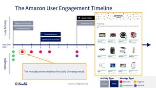 The Amazon User Engagement Timeline
Iterable, Inc. All Rights Reserved
MessagesUserActivity
Message TypeActivity Type
Tran...