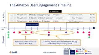 CYBER MONDAY
BLACK FRIDAY
Signed up for account
Signed up for push/SMS
Downloaded app
Abandoned cart
Completed profile
Aba...