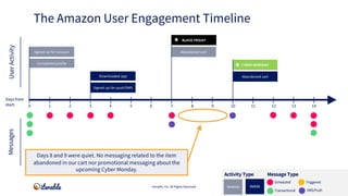 The Amazon User Engagement Timeline
Iterable, Inc. All Rights Reserved
MessagesUserActivity
Message TypeActivity Type
Tran...