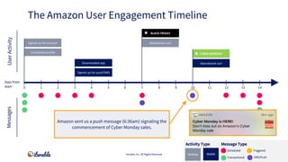 CYBER MONDAY
BLACK FRIDAY
Signed up for account
Signed up for push/SMS
Downloaded app
Abandoned cart
Completed profile
Aba...