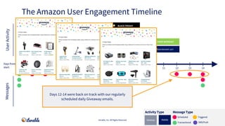 CYBER MONDAY
BLACK FRIDAY
Signed up for account
Signed up for push/SMS
Downloaded app
Abandoned cart
Completed profile
Aba...