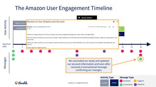 CYBER MONDAY
BLACK FRIDAY
Signed up for account
Signed up for push/SMS
Downloaded app
Abandoned cart
Completed profile
Aba...
