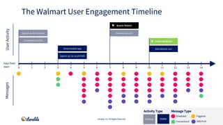 The Walmart User Engagement Timeline
Iterable, Inc. All Rights Reserved
MessagesUserActivity
Message TypeActivity Type
Tra...