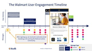 The Walmart User Engagement Timeline
Iterable, Inc. All Rights Reserved
MessagesUserActivity
Message TypeActivity Type
Tra...