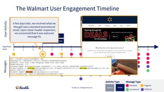 The Walmart User Engagement Timeline
Iterable, Inc. All Rights Reserved
MessagesUserActivity
Message TypeActivity Type
Tra...