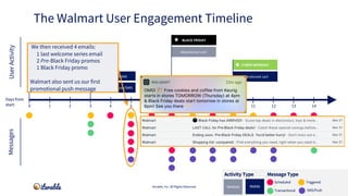 CYBER MONDAY
BLACK FRIDAY
Signed up for account
Signed up for push/SMS
Downloaded app
Abandoned cart
Completed profile
Aba...