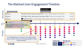 The Walmart User Engagement Timeline
Iterable, Inc. All Rights Reserved
MessagesUserActivity
Message TypeActivity Type
Tra...