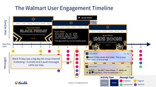The Walmart User Engagement Timeline
Iterable, Inc. All Rights Reserved
MessagesUserActivity
Message TypeActivity Type
Tra...