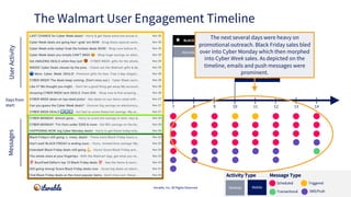 The Walmart User Engagement Timeline
Iterable, Inc. All Rights Reserved
MessagesUserActivity
Message TypeActivity Type
Tra...