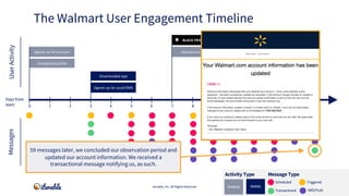 The Walmart User Engagement Timeline
Iterable, Inc. All Rights Reserved
MessagesUserActivity
Message TypeActivity Type
Tra...
