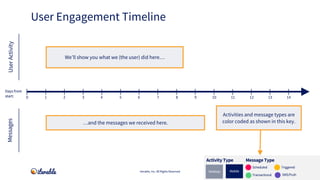 Message TypeActivity Type
Iterable, Inc. All Rights Reserved
MessagesUserActivity
We’ll show you what we (the user) did he...