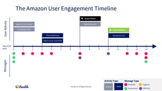 The Amazon User Engagement Timeline
Iterable, Inc. All Rights Reserved
MessagesUserActivity
Message TypeActivity Type
Tran...