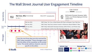 Signed up for
account
Signed up for push/SMS
Downloaded app
Abandoned cart
Completed profile
Adjusted in-app
Preferences
I...